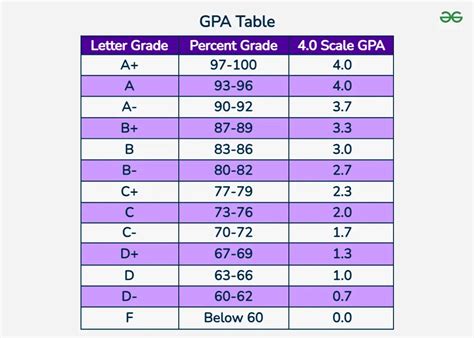 Stanford Gpa Scale: Calculate 3.7+ With Ease