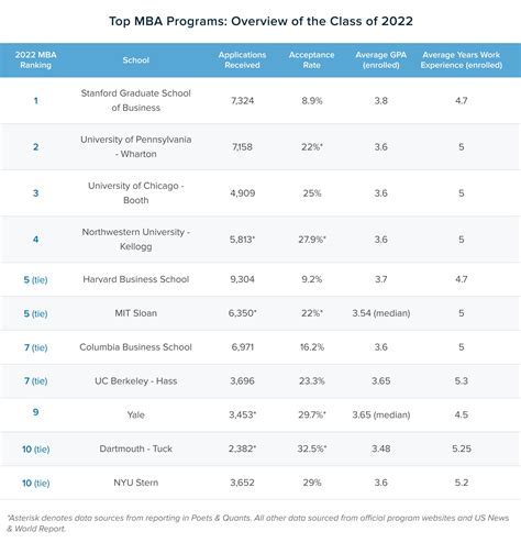 Stanford Gsb Ranking Average Salary Gmat Score Gpa And Acceptance