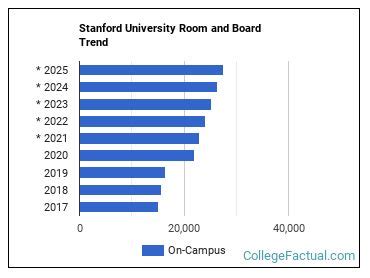 Stanford Housing Cost