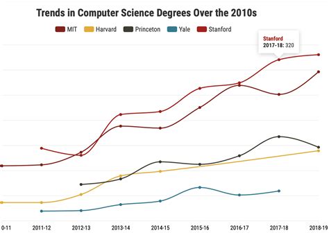 Stanford In The 2010S How Do Trends In Majors Stack Up At Other