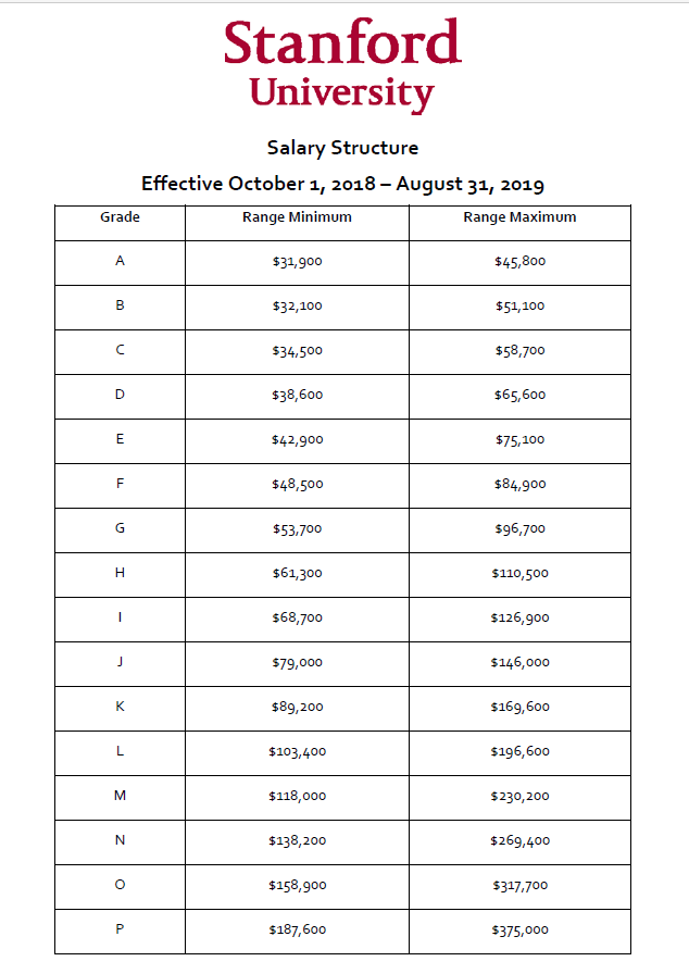 Stanford Salary Structure 2018 2019 R Stanford