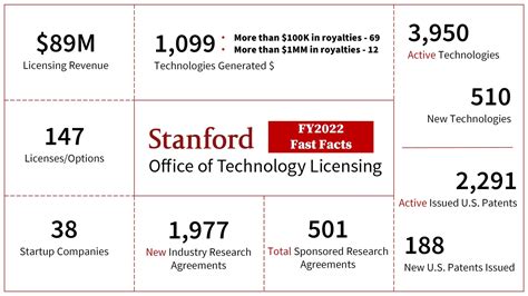 Stanford Software Licensing Explained