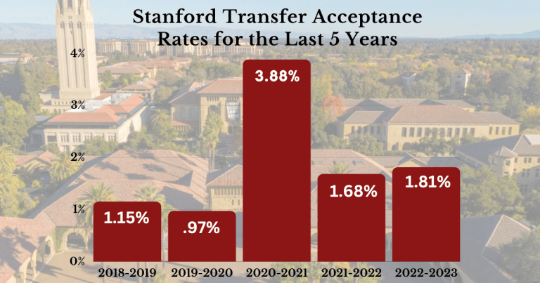 Stanford Transfer Acceptance Rate Decision Date Etc