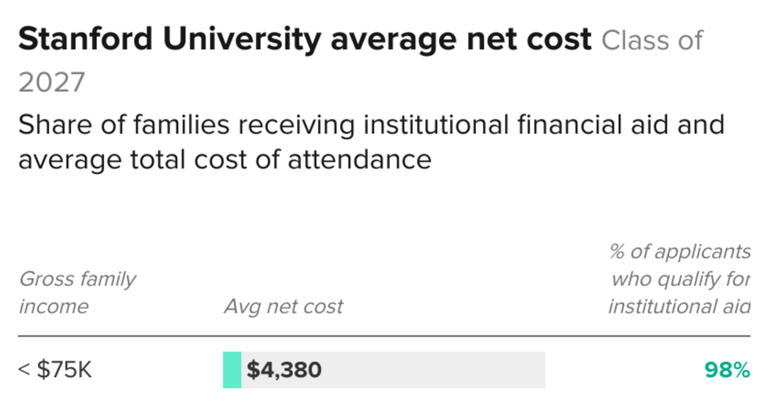 Stanford University Costs Over 92 000 A Year How Much Students Pay