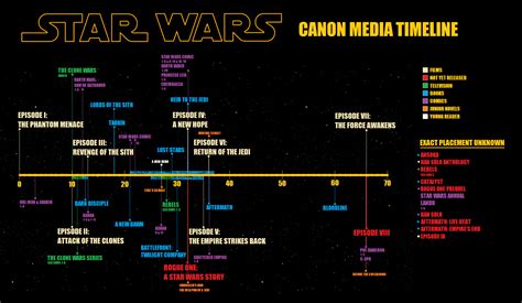 Star Wars Canon Timeline Walyou