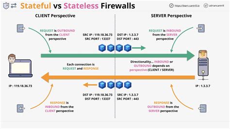 Stateful Vs Stateless Firewall What You Need To Know