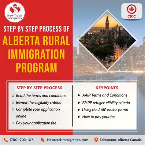 Step By Step Process Of Alberta Rural Immigration Program