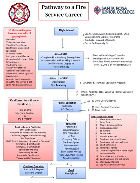 Steps To A Firefighting Career Public Safety Training Center