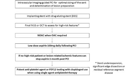 Stepwise Approach To Initiate Noac While On Dapt 50 Stent