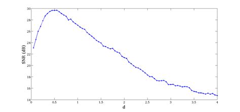 Stochastic Resonance In The Duffing Oscillator With Matlab File