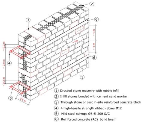 Stone Masonry Wall Civildigital