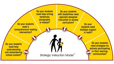 Strategic Instruction Model