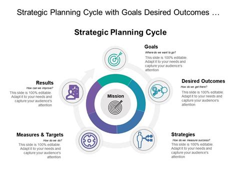 Strategic Planning Cycle With Goals Desired Outcomes Measures And