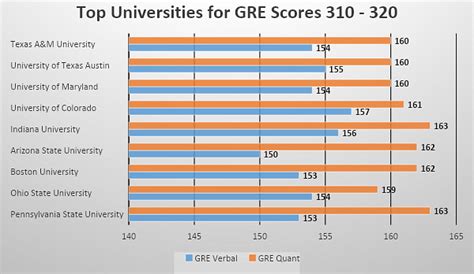 Strategies To Secure Admission In Universities For Gre Score 310 320