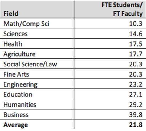 Student Faculty Ratios Across Fields Of Study Hesa