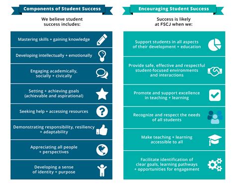 Student Success At Fscj