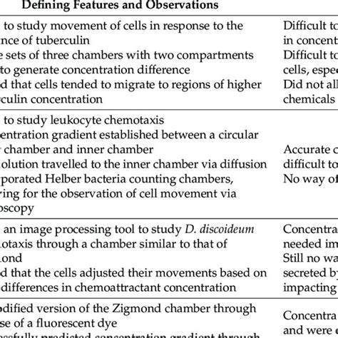 Studies On Cell Chemotaxis Using Classical Diffusion Chambers