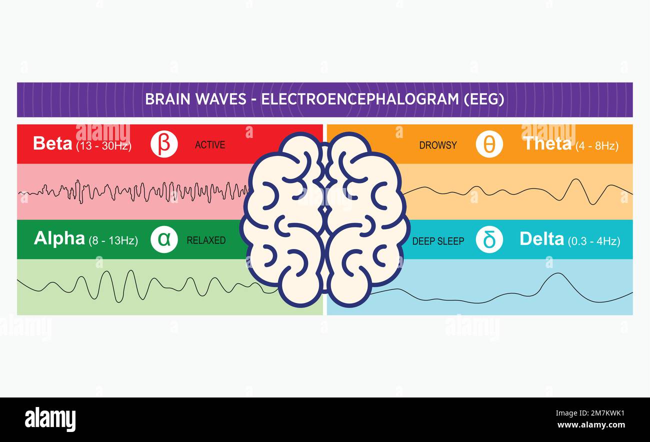 Study Of Brain Waves Delta To Gamma Pattern Measures And Tunes The