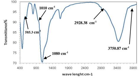 Sulfuric Acid In Spectroscopy