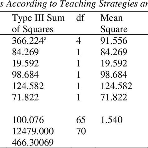 Summary Of The Analysis Of Covariance Test On Students Achievement