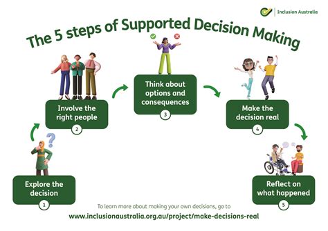 Supported Decision Making: Empowers Your Choices