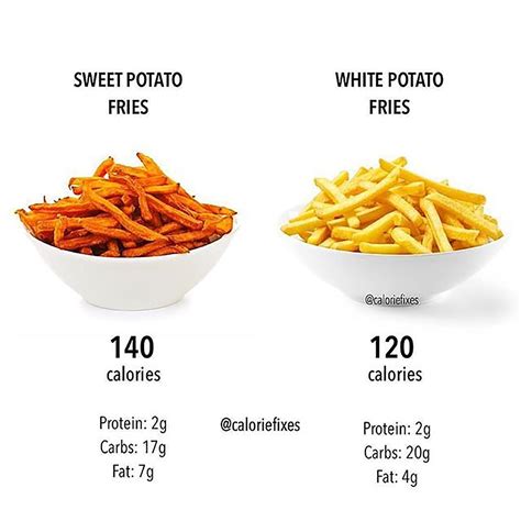 Sweet Potato Fries Nutrition