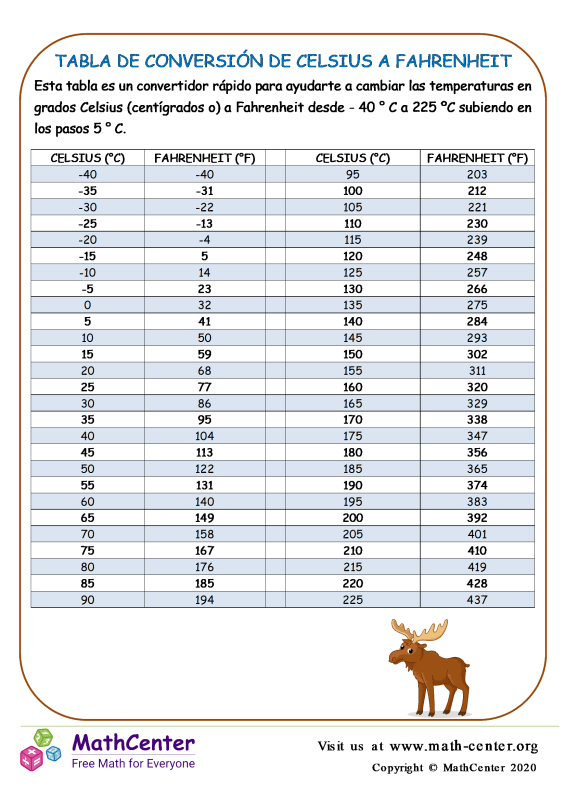 Tabla Conversion De Grados Fahrenheit A Centigrados Conversion Chart