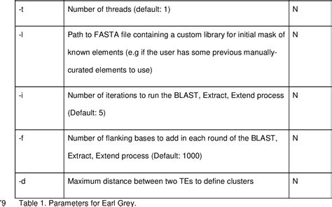 Table 1 From Earl Grey A Fully Automated User Friendly Transposable