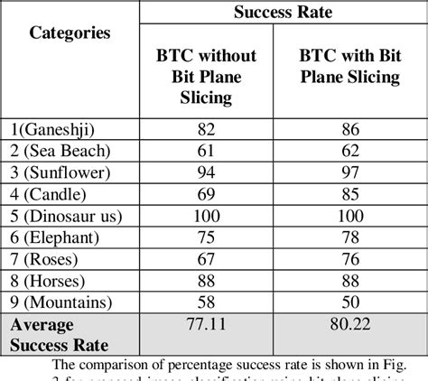 Table 1 From Performance Boost Of Block Truncation Coding Based Image