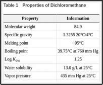 Table 1 Properties Of Dichloromethane 15Th Report On Carcinogens