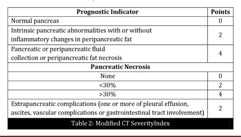 Table 2 From Modified Computed Tomography Severity Index In Acute