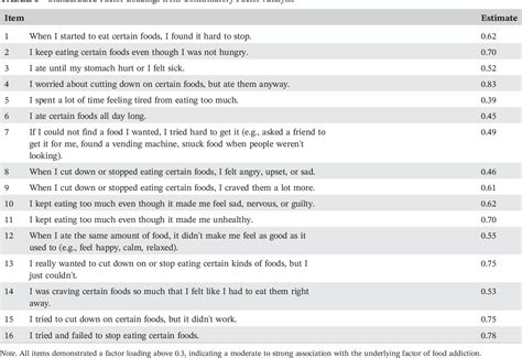 Table 3 From Preliminary Validation Of The Yale Food Addiction Scale