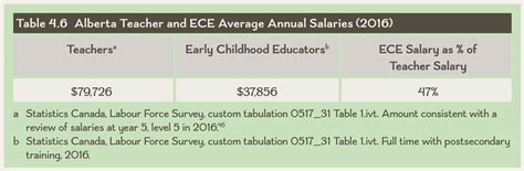 Table 4 6 Alberta Teacher And Ece Average Annual Salaries 2016