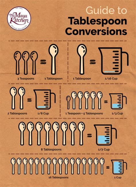 Tablespoons Conversion Guide