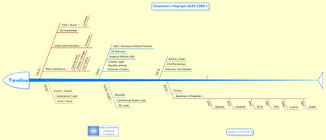 Tanzimat Timeline Xmind Mind Map Template Biggerplate