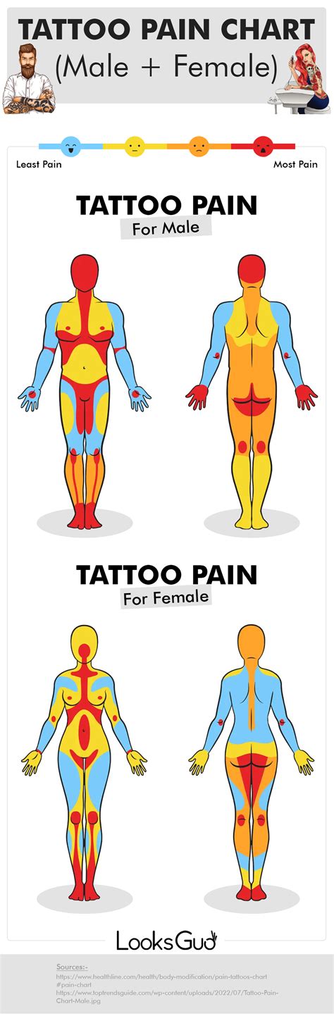 Tattoo Pain Chart Ranking Body Parts By Tattoo Pain Levels