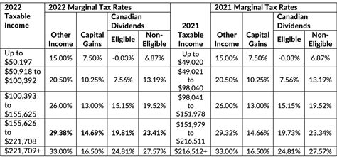 Tax Brackets 2025 And 2025 Andrew Saif