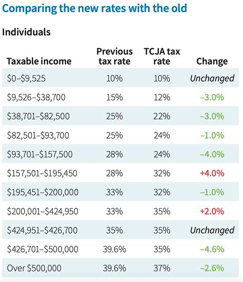 Tax Brackets 2025 Vs 2026 Image To U