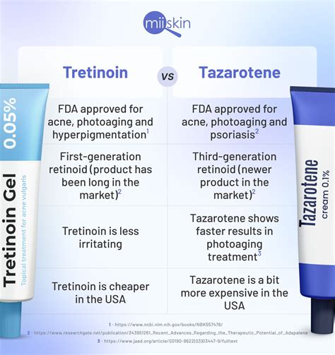 Tazarotene Vs Tretinoin: Compare Skin Benefits