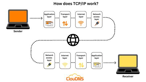 Tcp Guide: Understand Network Protocols