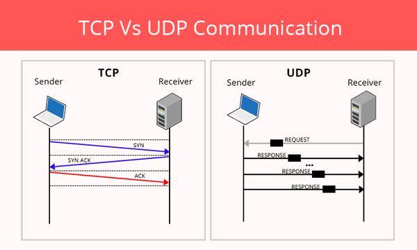 Tcp Transmission Control Protocol What Is It And How Does It Work