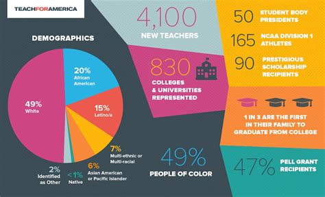 Teach For America Visual Statistics