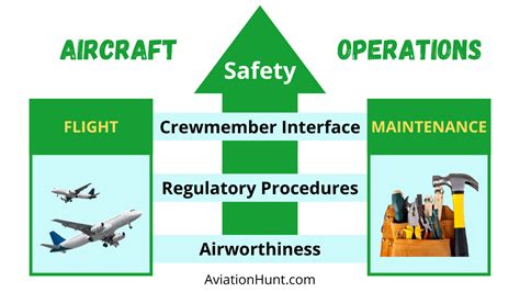 Technical Aviation Analysis: Comprehensive Review Of Safety Protocols