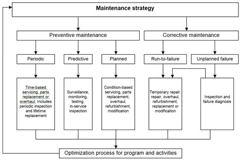 Technical Systems Analysis: Comprehensive Review Of Maintenance Protocols