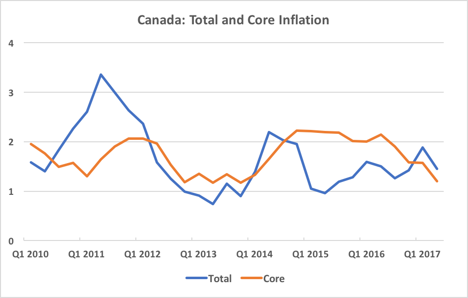 Ted S Macro View How Accurate Are The Bank Of Canada S Inflation