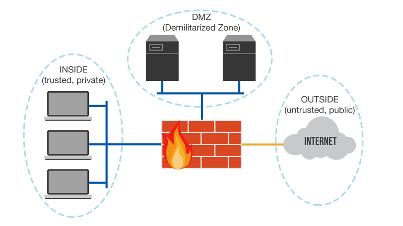 Terminalworks Blog Dmz Or Demilitarized Zone For Networking