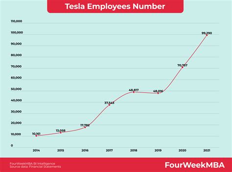 Tesla Employees Number Fourweekmba