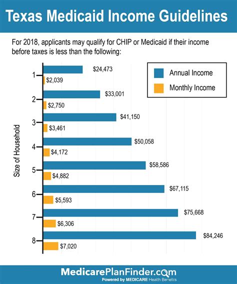 Texas Medicaid Eligibility Income 2023