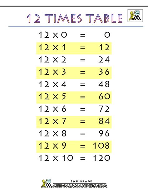 The 12 Times Table