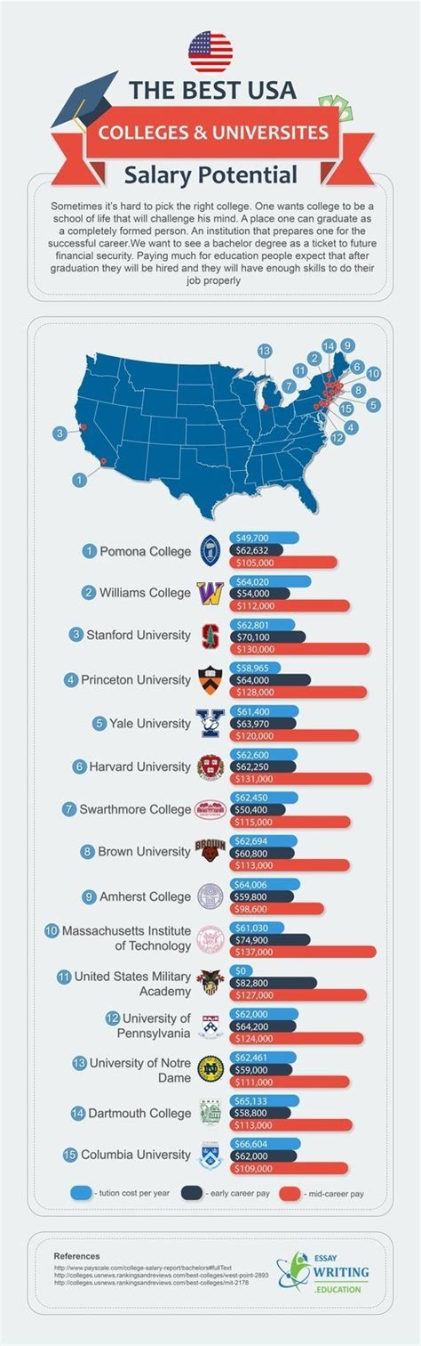 The Best Us Colleges Universities Salaries Potential Infographic E